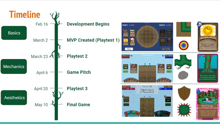 A timeline of the uprooted project